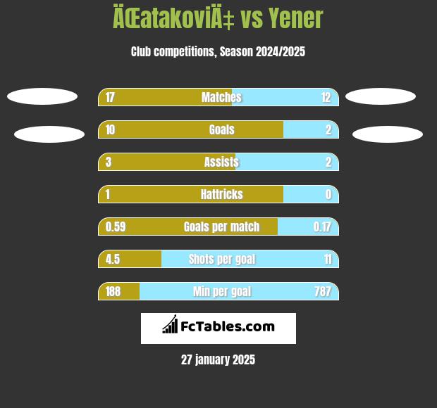 ÄŒatakoviÄ‡ vs Yener h2h player stats