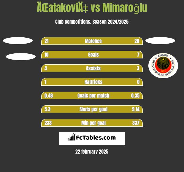 ÄŒatakoviÄ‡ vs Mimaroğlu h2h player stats