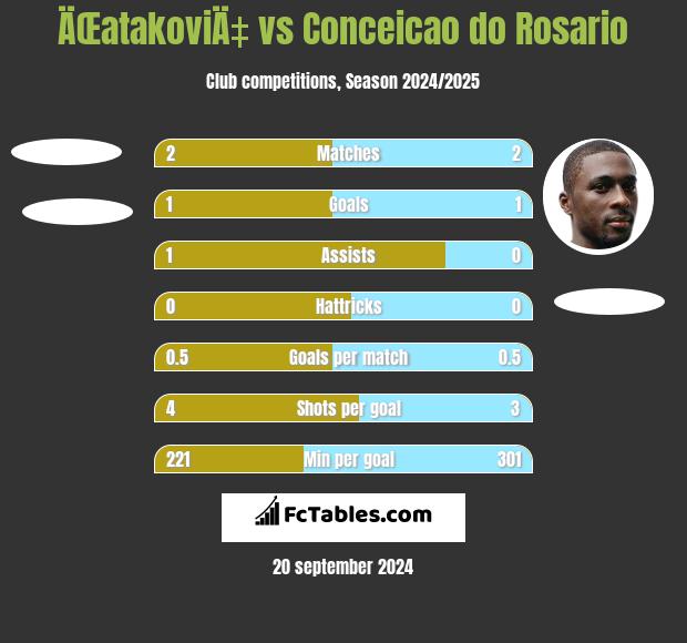 ÄŒatakoviÄ‡ vs Conceicao do Rosario h2h player stats