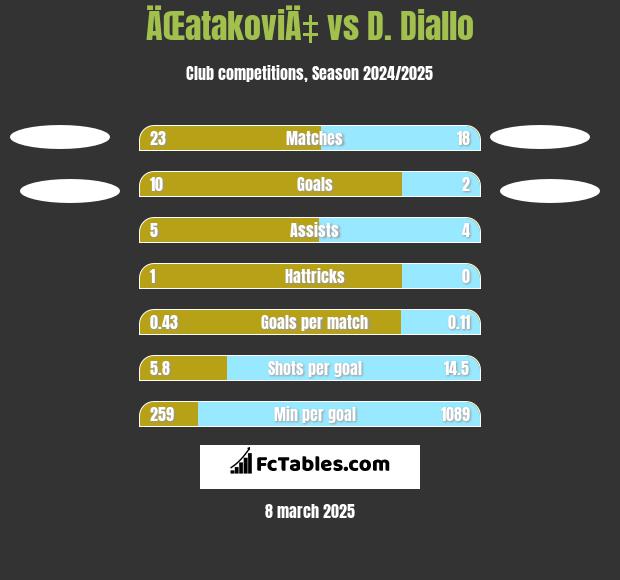 ÄŒatakoviÄ‡ vs D. Diallo h2h player stats