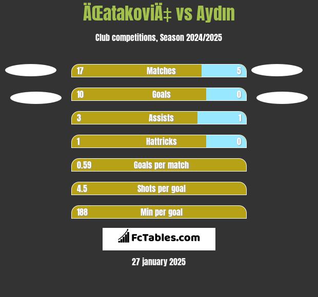 ÄŒatakoviÄ‡ vs Aydın h2h player stats