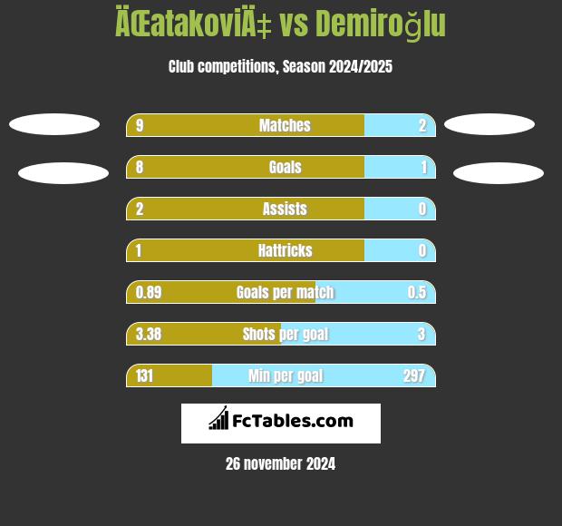 ÄŒatakoviÄ‡ vs Demiroğlu h2h player stats