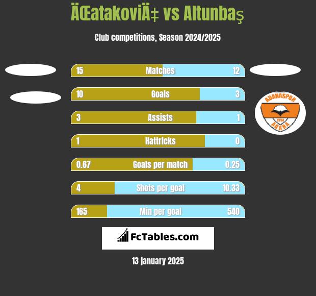 ÄŒatakoviÄ‡ vs Altunbaş h2h player stats