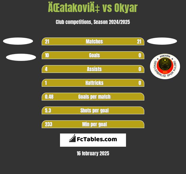 ÄŒatakoviÄ‡ vs Okyar h2h player stats