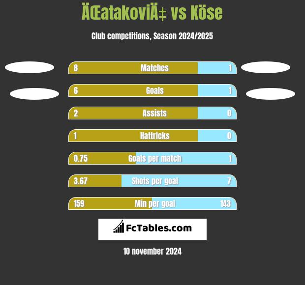 ÄŒatakoviÄ‡ vs Köse h2h player stats