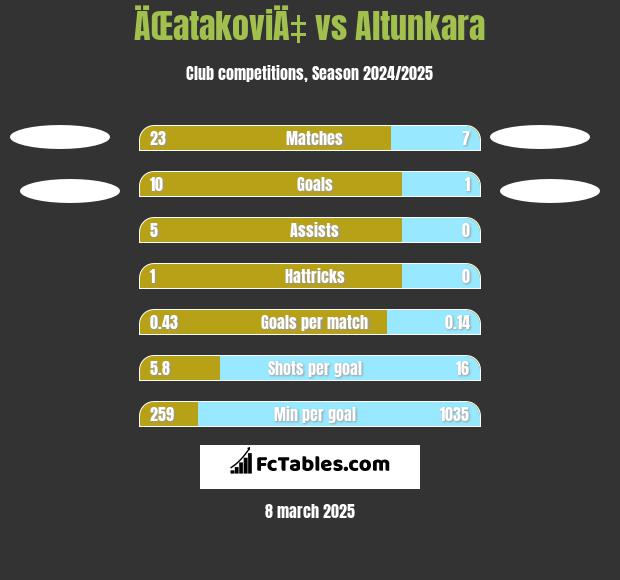 ÄŒatakoviÄ‡ vs Altunkara h2h player stats