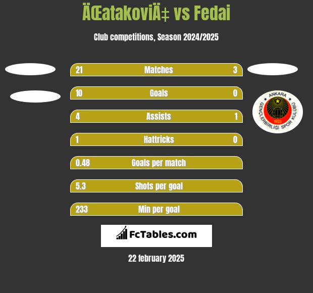 ÄŒatakoviÄ‡ vs Fedai h2h player stats