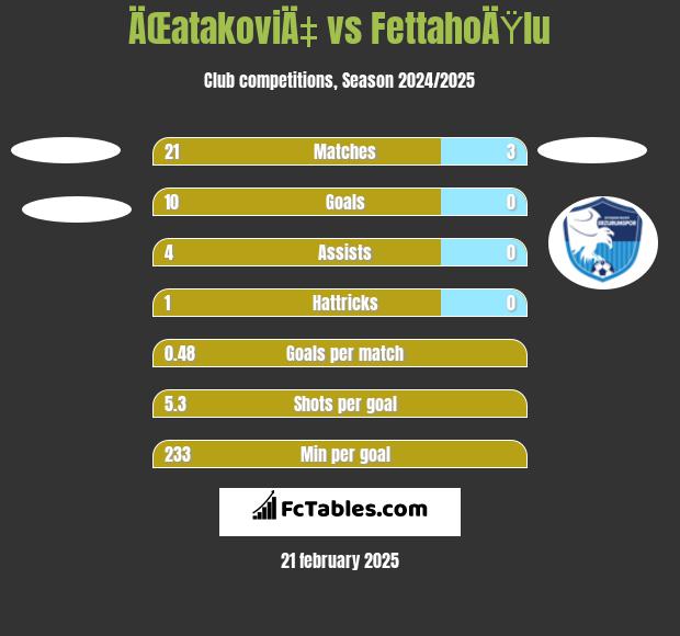 ÄŒatakoviÄ‡ vs FettahoÄŸlu h2h player stats