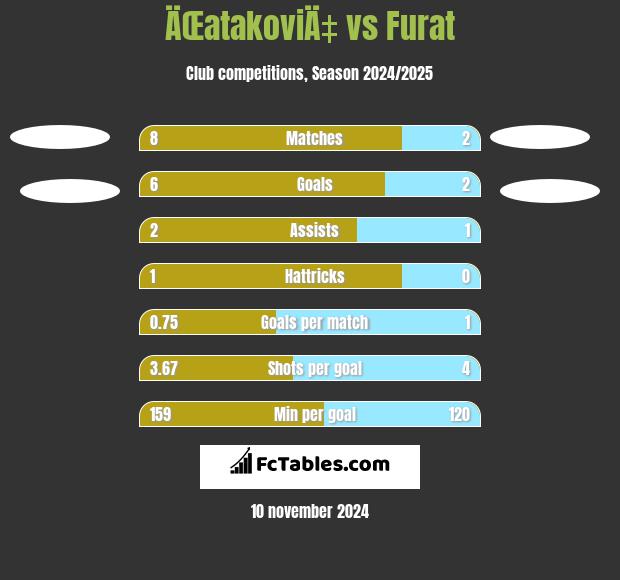 ÄŒatakoviÄ‡ vs Furat h2h player stats