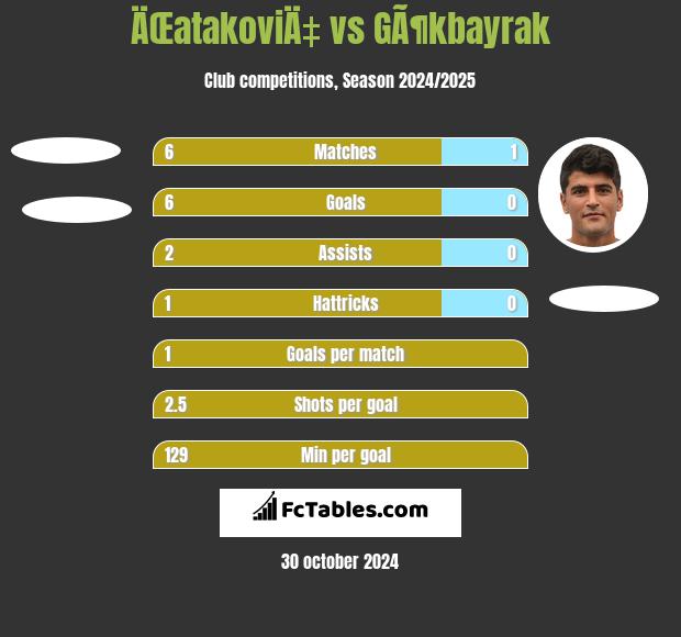 ÄŒatakoviÄ‡ vs GÃ¶kbayrak h2h player stats