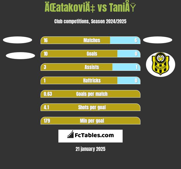 ÄŒatakoviÄ‡ vs TaniÅŸ h2h player stats