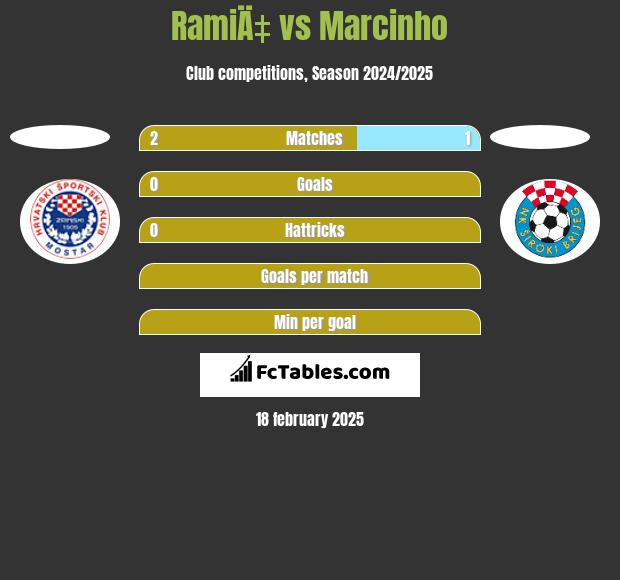 RamiÄ‡ vs Marcinho h2h player stats