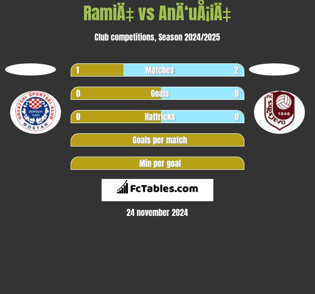 RamiÄ‡ vs AnÄ‘uÅ¡iÄ‡ h2h player stats