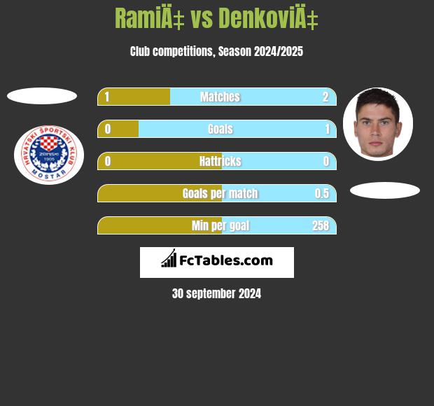 RamiÄ‡ vs DenkoviÄ‡ h2h player stats