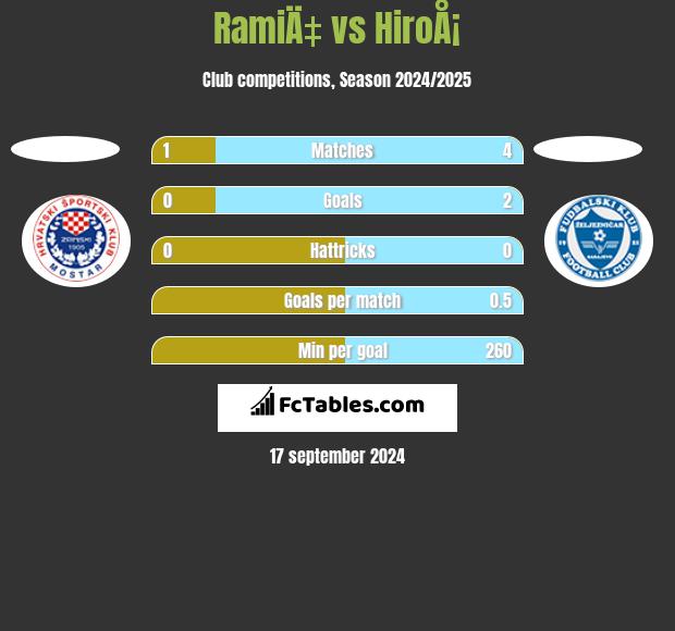 RamiÄ‡ vs HiroÅ¡ h2h player stats