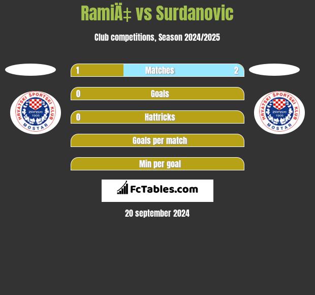 RamiÄ‡ vs Surdanovic h2h player stats