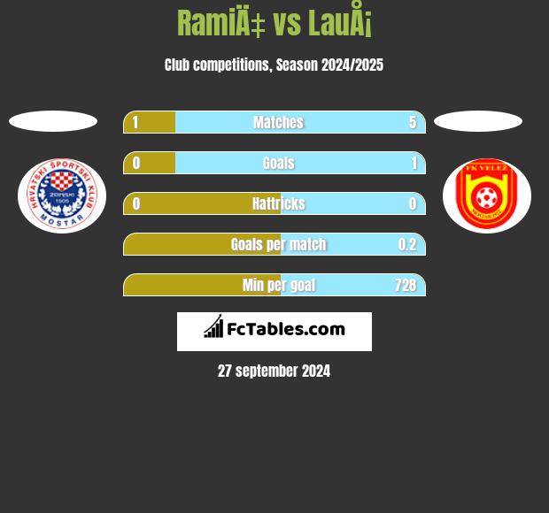 RamiÄ‡ vs LauÅ¡ h2h player stats