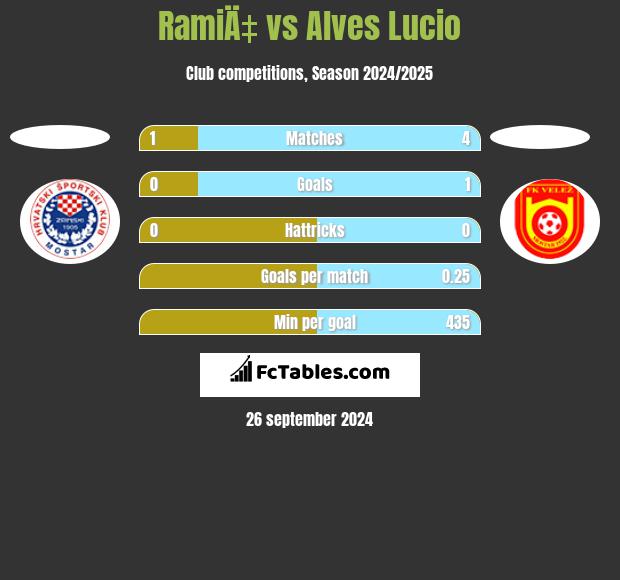 RamiÄ‡ vs Alves Lucio h2h player stats