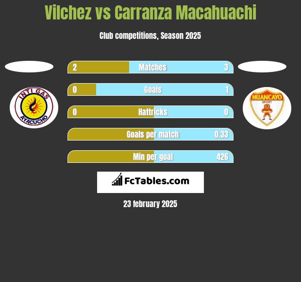 Vilchez vs Carranza Macahuachi h2h player stats