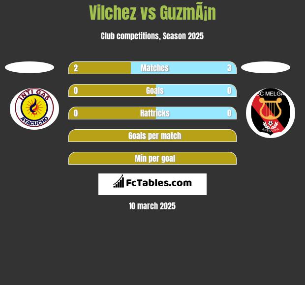 Vilchez vs GuzmÃ¡n h2h player stats