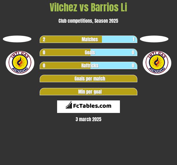 Vilchez vs Barrios Li h2h player stats