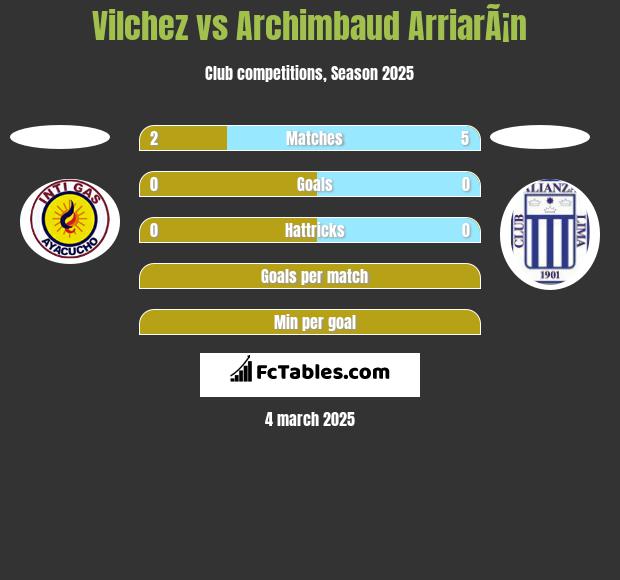 Vilchez vs Archimbaud ArriarÃ¡n h2h player stats