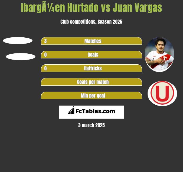 IbargÃ¼en Hurtado vs Juan Vargas h2h player stats