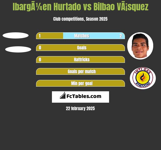 IbargÃ¼en Hurtado vs Bilbao VÃ¡squez h2h player stats