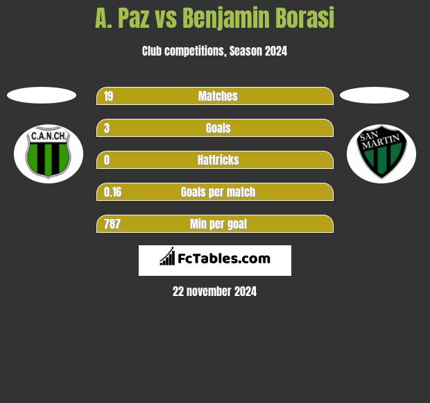 A. Paz vs Benjamin Borasi h2h player stats