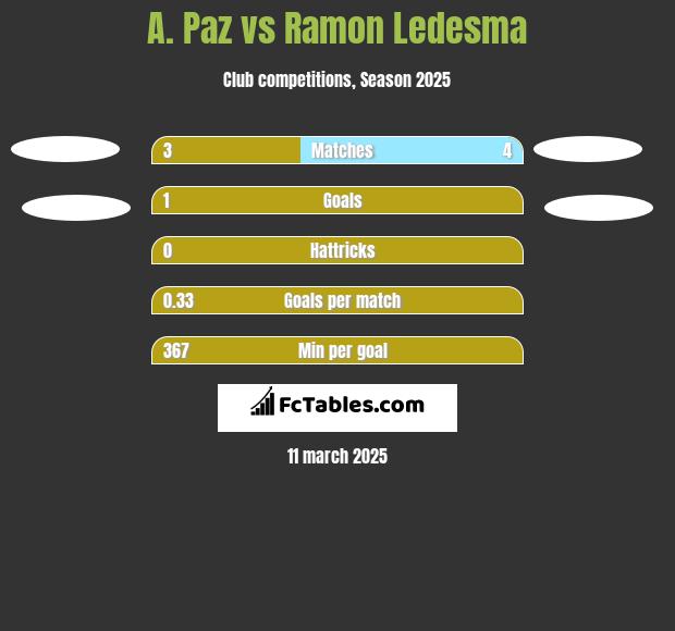 A. Paz vs Ramon Ledesma h2h player stats