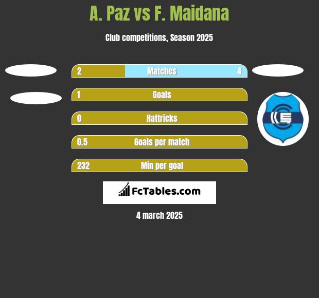 A. Paz vs F. Maidana h2h player stats