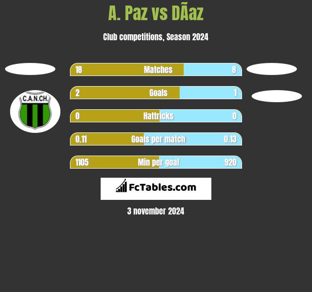 A. Paz vs DÃ­az h2h player stats