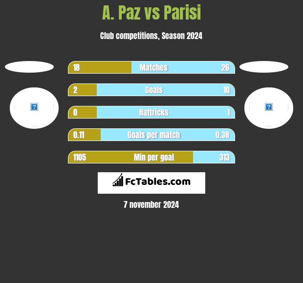 A. Paz vs Parisi h2h player stats