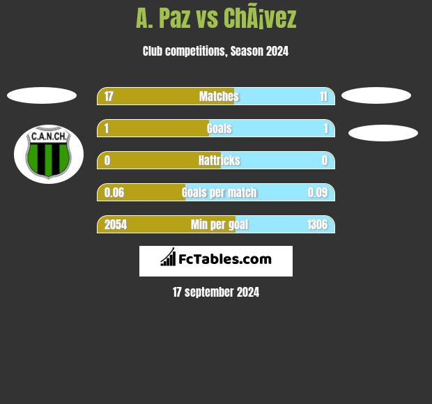 A. Paz vs ChÃ¡vez h2h player stats