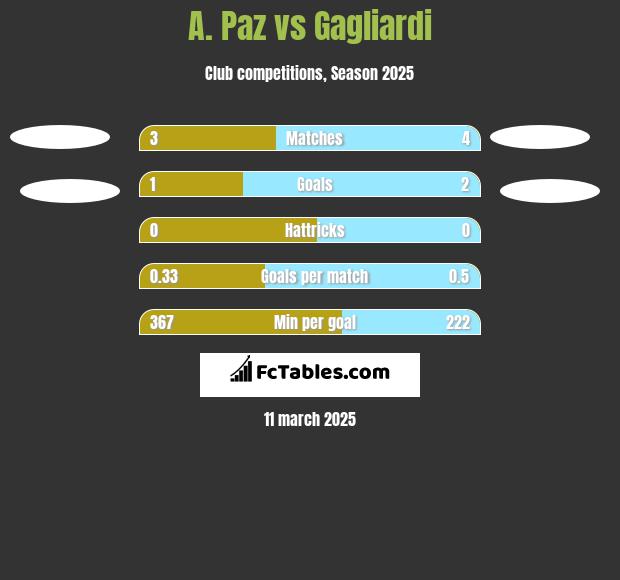 A. Paz vs Gagliardi h2h player stats