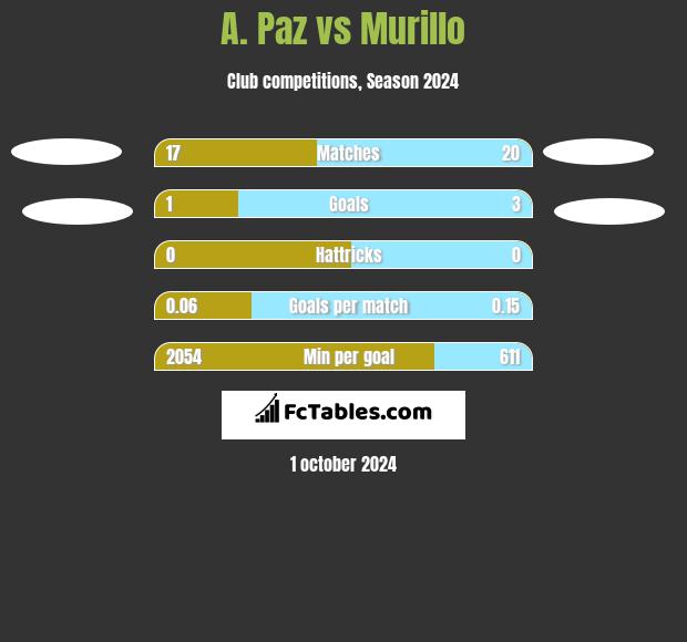 A. Paz vs Murillo h2h player stats