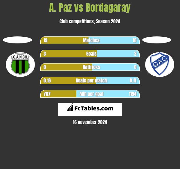 A. Paz vs Bordagaray h2h player stats