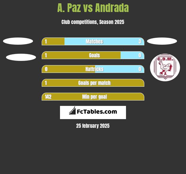 A. Paz vs Andrada h2h player stats