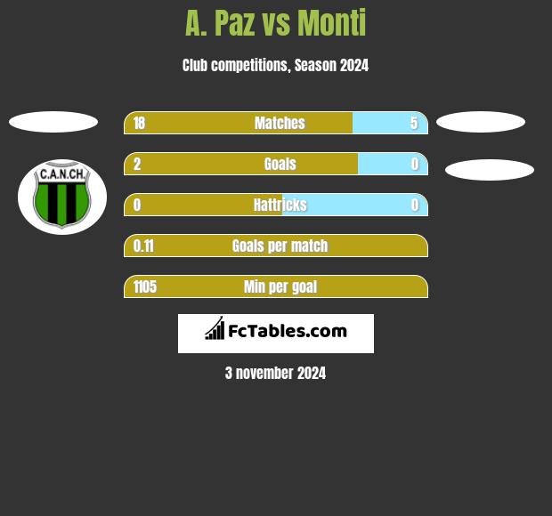 A. Paz vs Monti h2h player stats