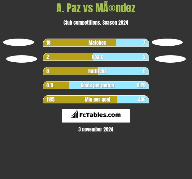 A. Paz vs MÃ©ndez h2h player stats