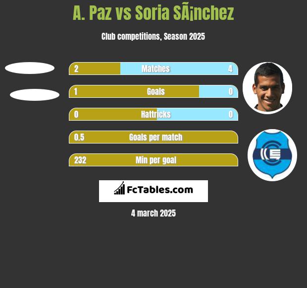 A. Paz vs Soria SÃ¡nchez h2h player stats