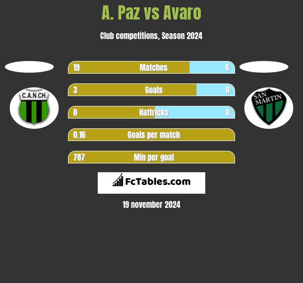 A. Paz vs Avaro h2h player stats