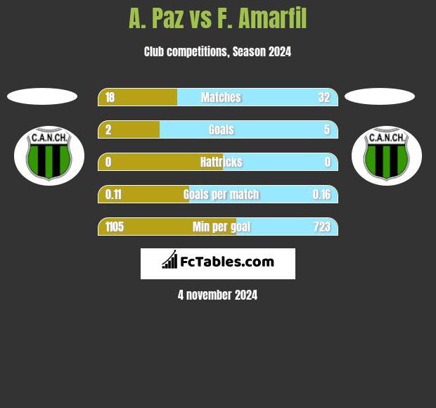 A. Paz vs F. Amarfil h2h player stats