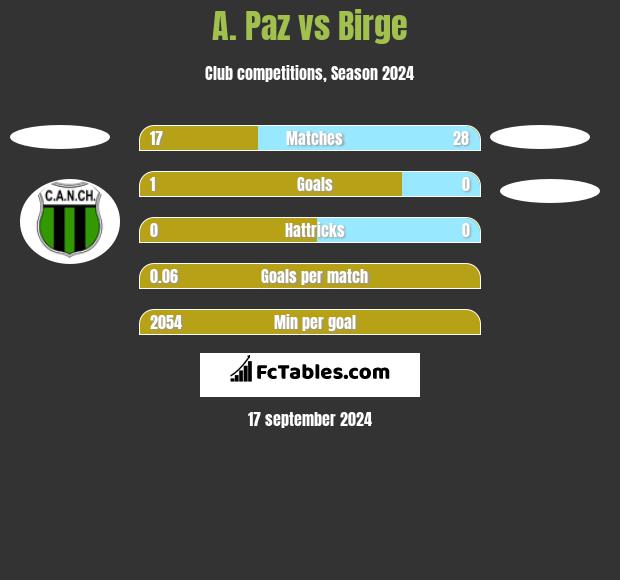 A. Paz vs Birge h2h player stats