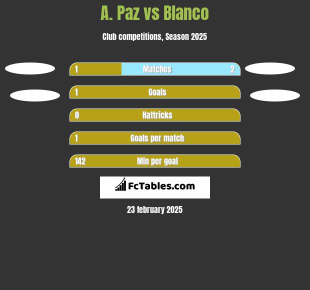 A. Paz vs Blanco h2h player stats