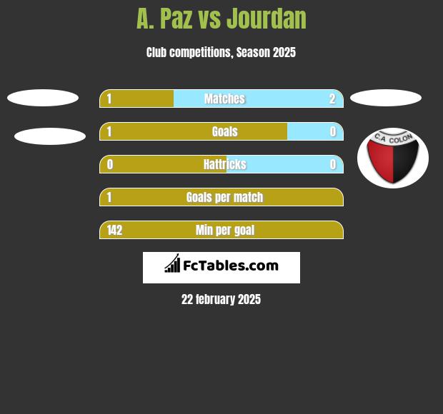 A. Paz vs Jourdan h2h player stats