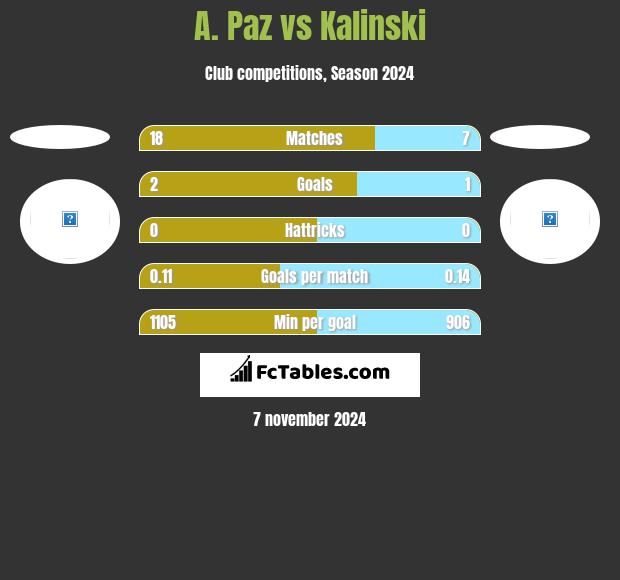 A. Paz vs Kalinski h2h player stats