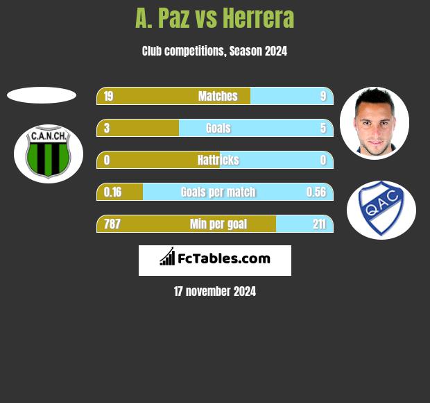 A. Paz vs Herrera h2h player stats