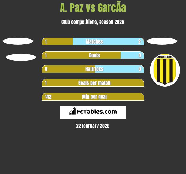 A. Paz vs GarcÃ­a h2h player stats