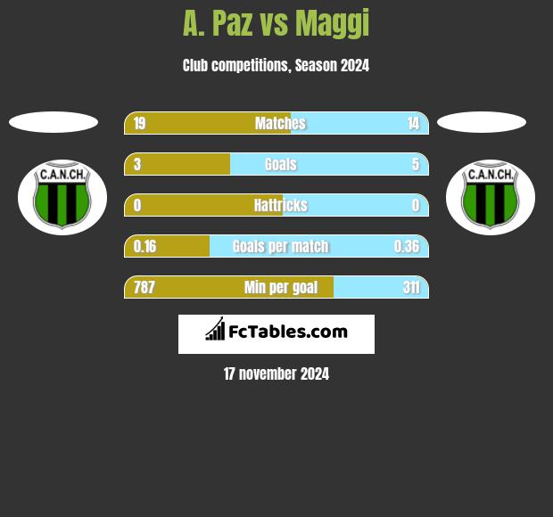 A. Paz vs Maggi h2h player stats